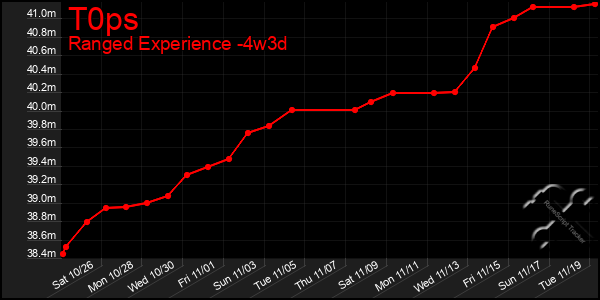 Last 31 Days Graph of T0ps