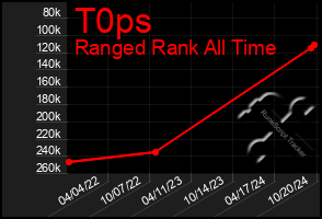 Total Graph of T0ps