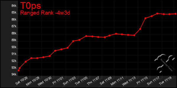 Last 31 Days Graph of T0ps