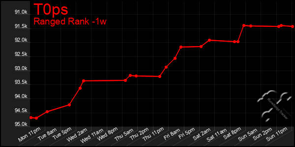 Last 7 Days Graph of T0ps