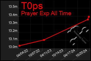 Total Graph of T0ps