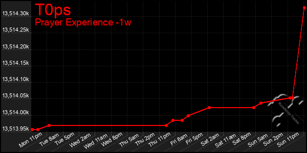 Last 7 Days Graph of T0ps