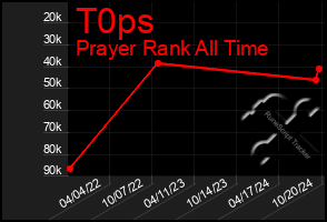 Total Graph of T0ps