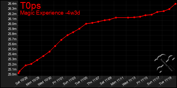 Last 31 Days Graph of T0ps