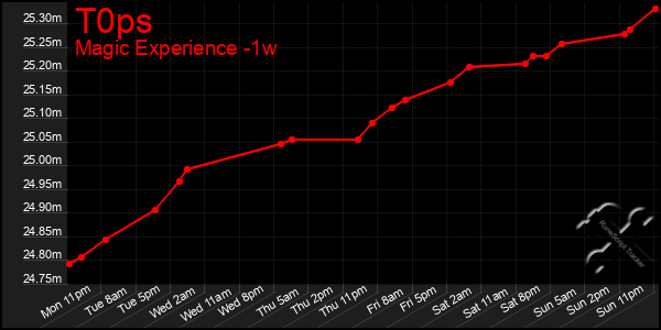 Last 7 Days Graph of T0ps