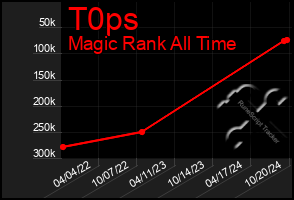 Total Graph of T0ps