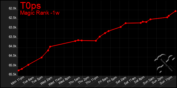 Last 7 Days Graph of T0ps