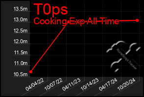 Total Graph of T0ps