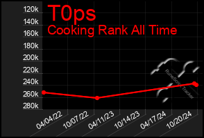 Total Graph of T0ps