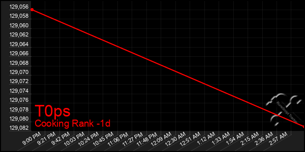 Last 24 Hours Graph of T0ps