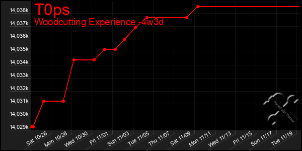 Last 31 Days Graph of T0ps