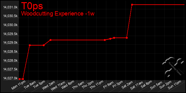 Last 7 Days Graph of T0ps