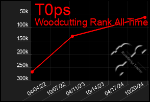 Total Graph of T0ps