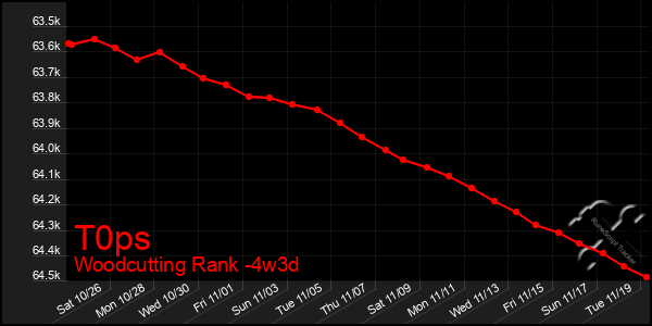 Last 31 Days Graph of T0ps