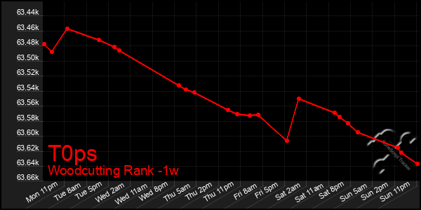 Last 7 Days Graph of T0ps