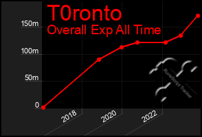 Total Graph of T0ronto