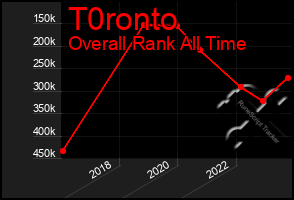 Total Graph of T0ronto