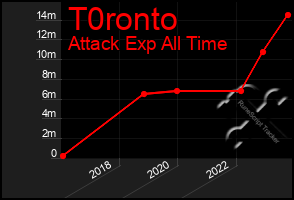 Total Graph of T0ronto