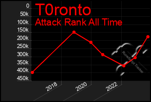 Total Graph of T0ronto