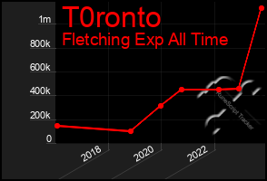 Total Graph of T0ronto