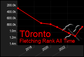 Total Graph of T0ronto