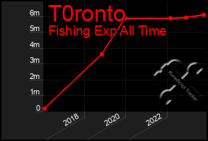 Total Graph of T0ronto