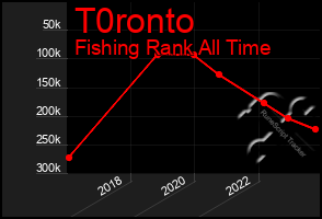 Total Graph of T0ronto