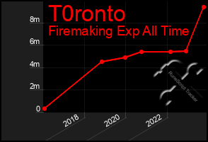 Total Graph of T0ronto