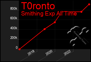 Total Graph of T0ronto