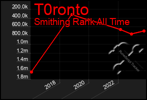 Total Graph of T0ronto