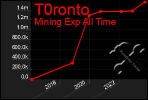 Total Graph of T0ronto