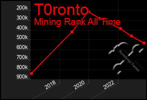 Total Graph of T0ronto