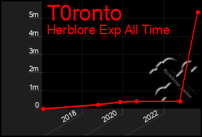 Total Graph of T0ronto