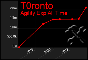 Total Graph of T0ronto