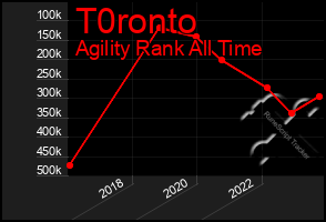 Total Graph of T0ronto