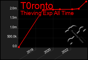 Total Graph of T0ronto