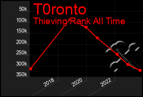 Total Graph of T0ronto