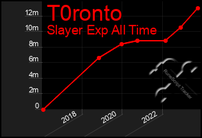 Total Graph of T0ronto