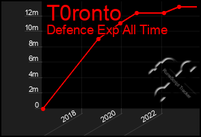 Total Graph of T0ronto