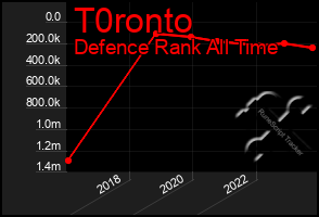 Total Graph of T0ronto