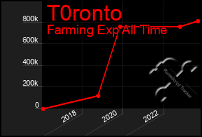 Total Graph of T0ronto