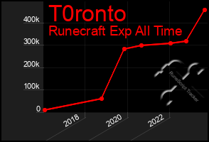 Total Graph of T0ronto