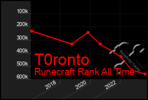 Total Graph of T0ronto