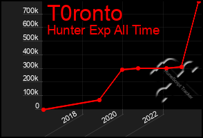 Total Graph of T0ronto