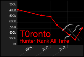 Total Graph of T0ronto