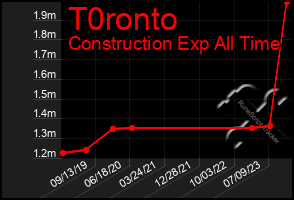 Total Graph of T0ronto