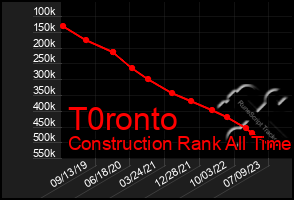 Total Graph of T0ronto