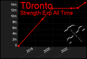 Total Graph of T0ronto