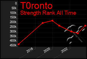 Total Graph of T0ronto