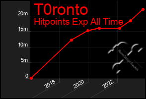 Total Graph of T0ronto